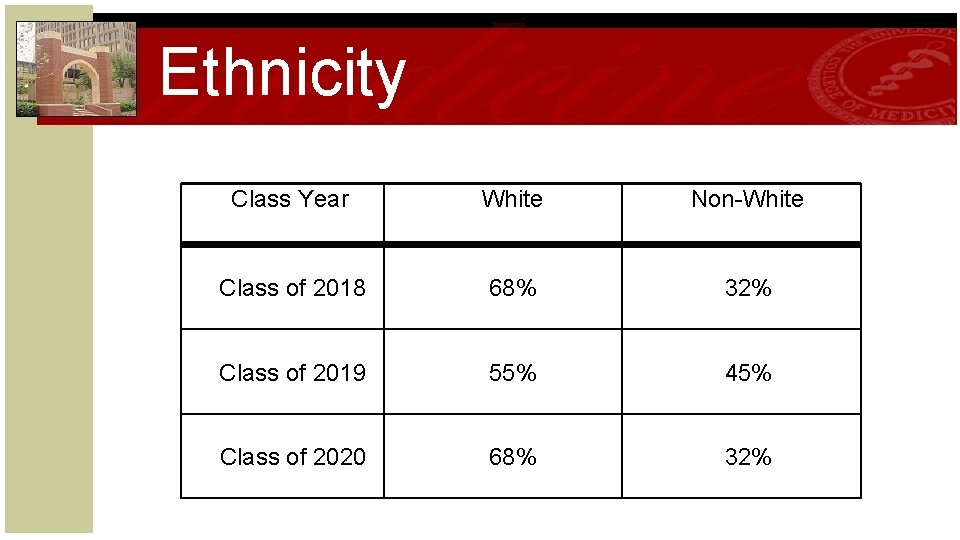 Ethnicity Class Year White Non-White Class of 2018 68% 32% Class of 2019 55%