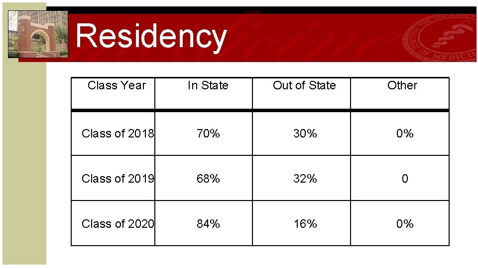 Residency Class Year In State Out of State Other Class of 2018 70% 30%