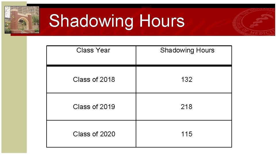 Shadowing Hours Class Year Shadowing Hours Class of 2018 132 Class of 2019 218