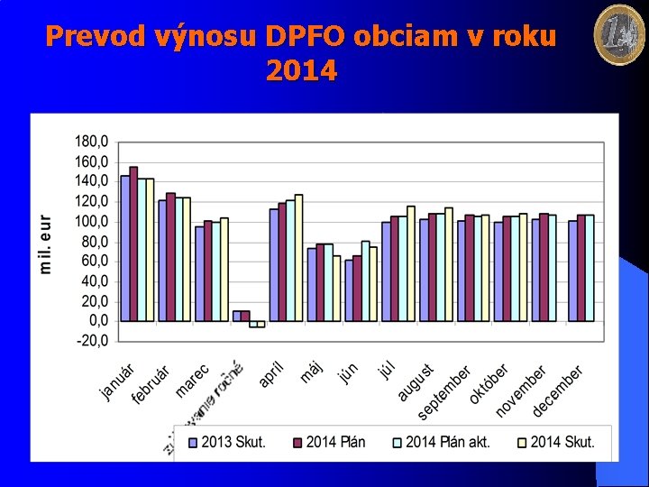 Prevod výnosu DPFO obciam v roku 2014 
