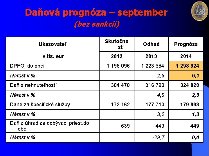 Daňová prognóza – september (bez sankcií) Ukazovateľ Skutočno sť Odhad Prognóza v tis. eur
