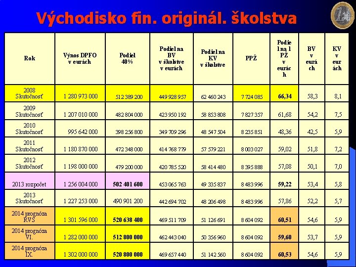 Východisko fin. originál. školstva Rok Výnos DPFO v eurách Podiel 40% Podiel na BV
