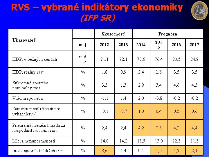RVS – vybrané indikátory ekonomiky (IFP SR) Skutočnosť Ukazovateľ Prognóza m. j. 2012 2013