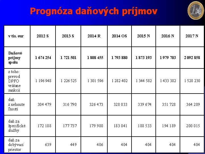 Prognóza daňových príjmov v tis. eur 2012 S 2013 S 2014 R 2014 OS