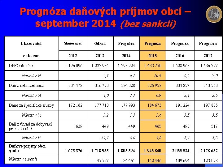Prognóza daňových príjmov obcí – september 2014 (bez sankcií) Ukazovateľ Skutočnosť Odhad Prognóza v