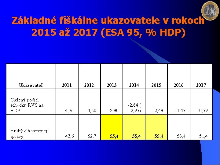 Základné fiškálne ukazovatele v rokoch 2015 až 2017 (ESA 95, % HDP) Ukazovateľ Cielený