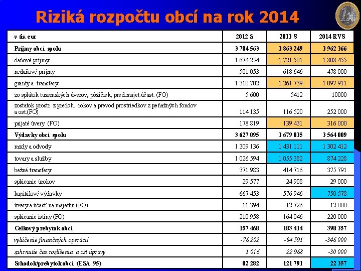Riziká rozpočtu obcí na rok 2014 v tis. eur 2012 S 2013 S Príjmy
