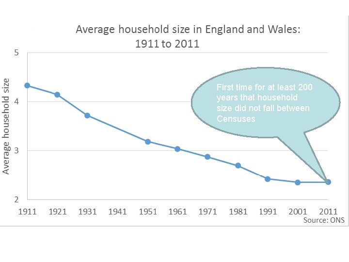 First time for at least 200 years that household size did not fall between