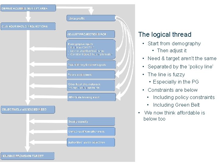 The logical thread • Start from demography • Then adjust it • Need &