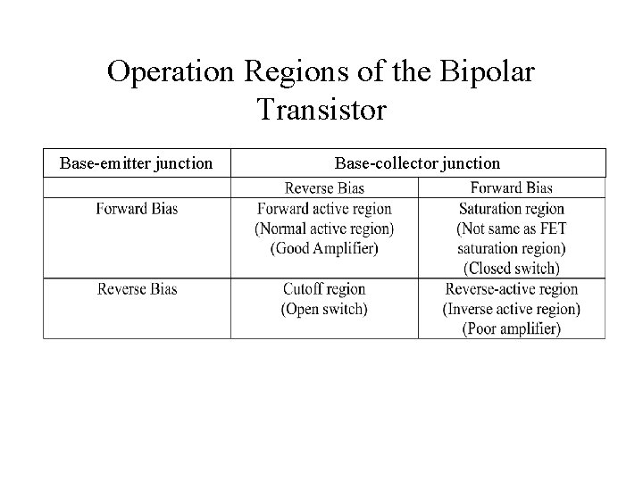 Operation Regions of the Bipolar Transistor Base-emitter junction Base-collector junction 