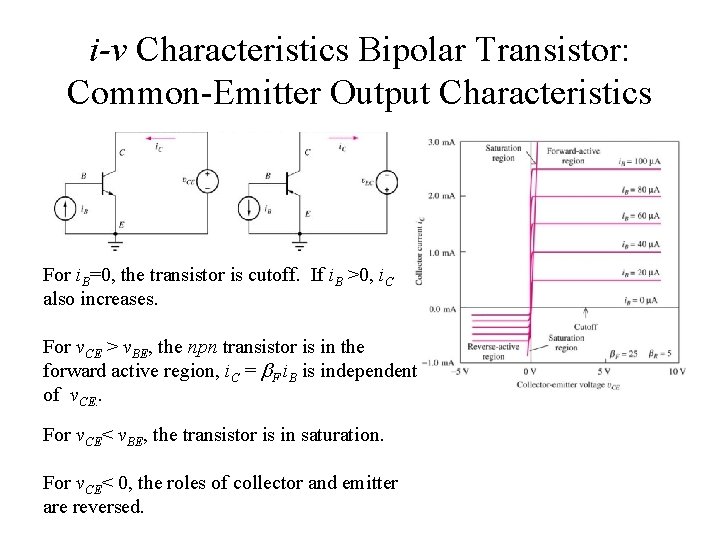 i-v Characteristics Bipolar Transistor: Common-Emitter Output Characteristics For i. B=0, the transistor is cutoff.