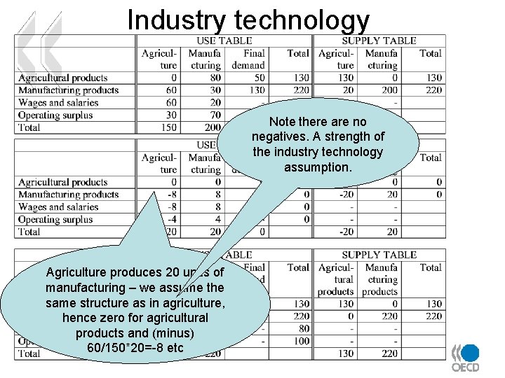Industry technology Note there are no negatives. A strength of the industry technology assumption.