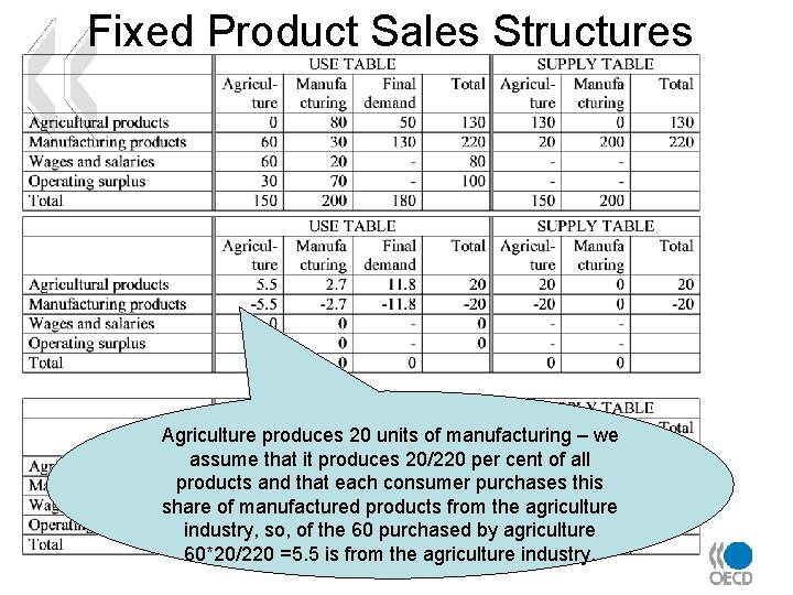 Fixed Product Sales Structures Agriculture produces 20 units of manufacturing – we assume that