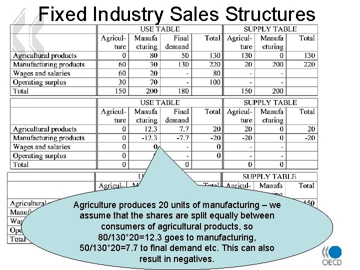 Fixed Industry Sales Structures Agriculture produces 20 units of manufacturing – we assume that