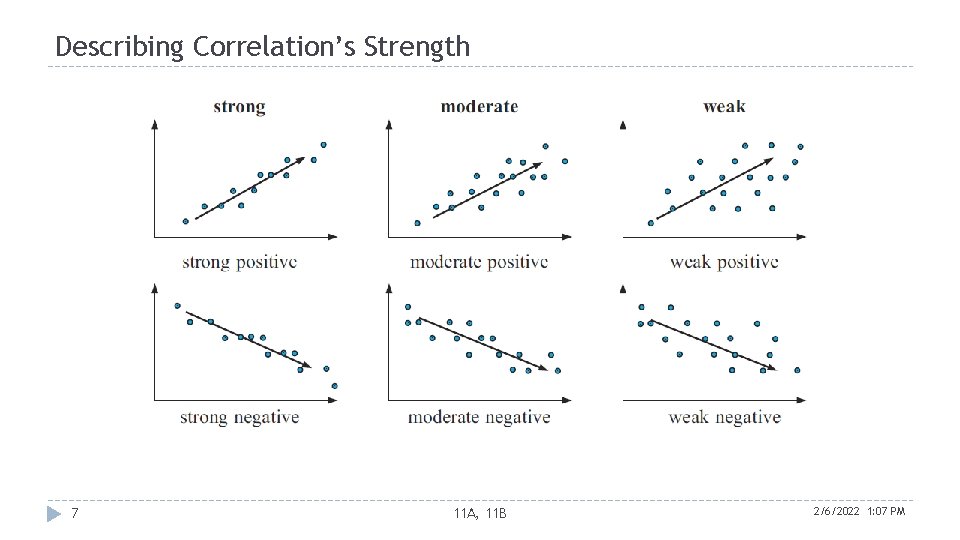 Describing Correlation’s Strength 7 11 A, 11 B 2/6/2022 1: 07 PM 