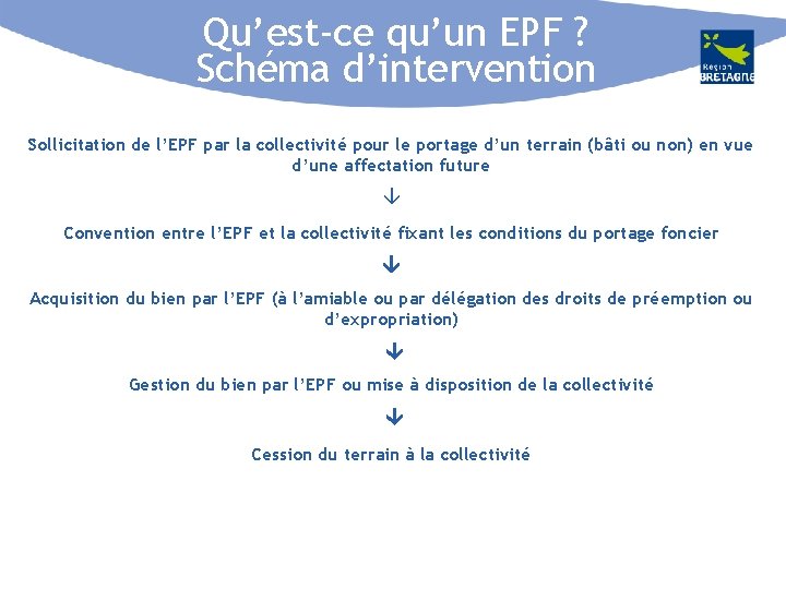 Qu’est-ce qu’un EPF ? Schéma d’intervention Sollicitation de l’EPF par la collectivité pour le