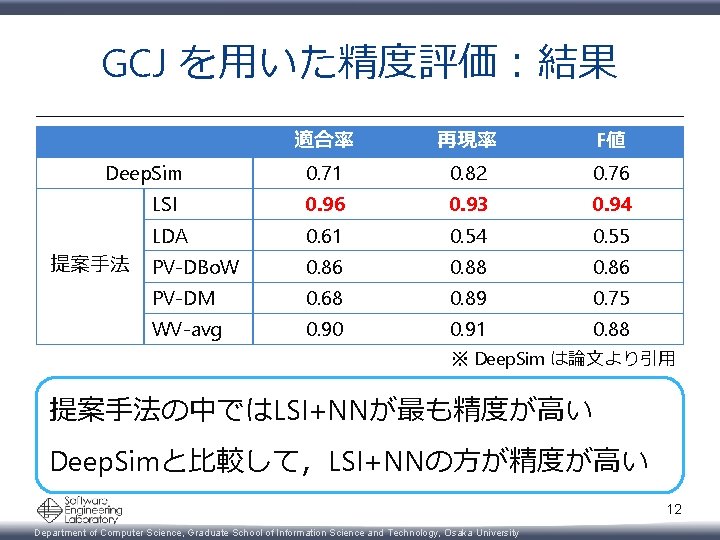 GCJ を用いた精度評価：結果 適合率 再現率 F値 0. 71 0. 82 0. 76 LSI 0. 96