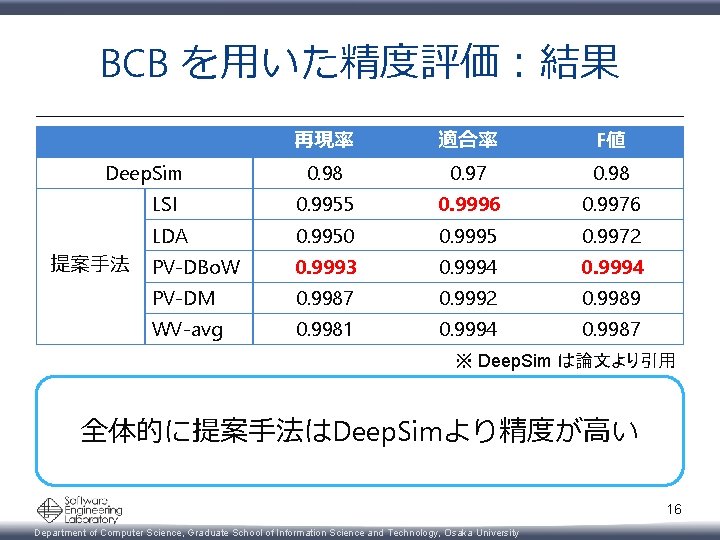 BCB を用いた精度評価：結果 再現率 適合率 F値 0. 98 0. 97 0. 98 LSI 0. 9955