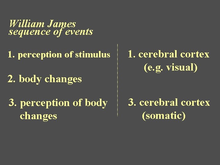 William James sequence of events 1. perception of stimulus 2. body changes 3. perception