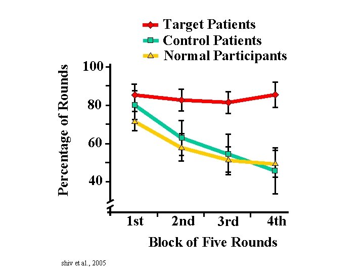 Percentage of Rounds Target Patients Control Patients Normal Participants 100 80 60 40 1