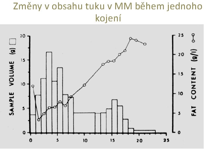 Změny v obsahu tuku v MM během jednoho kojení 