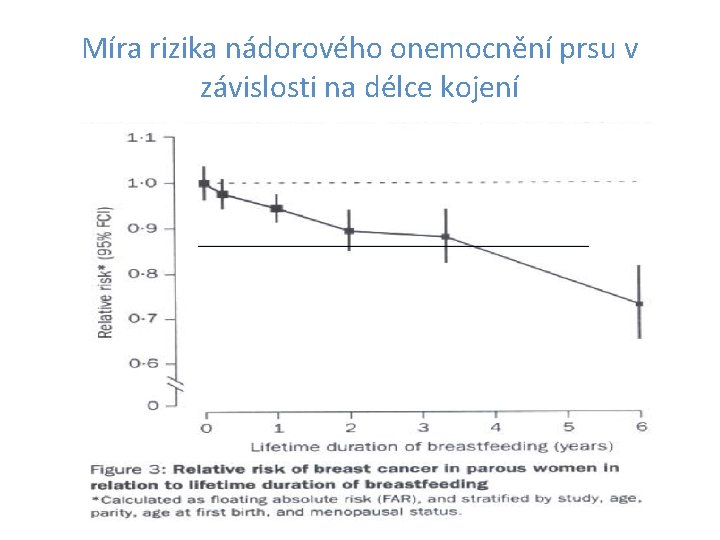 Míra rizika nádorového onemocnění prsu v závislosti na délce kojení 