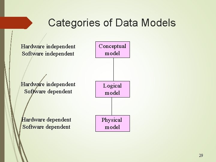 Categories of Data Models Hardware independent Software independent Conceptual model Hardware independent Software dependent Categories of Data Models Hardware independent Software independent Conceptual model Hardware independent Software dependent