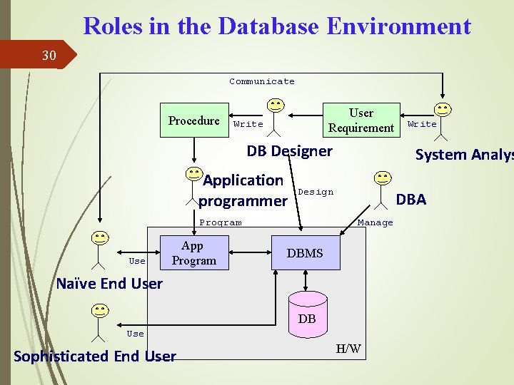 Roles in the Database Environment 30 Communicate Procedure User Requirement Write DB Designer Application Roles in the Database Environment 30 Communicate Procedure User Requirement Write DB Designer Application