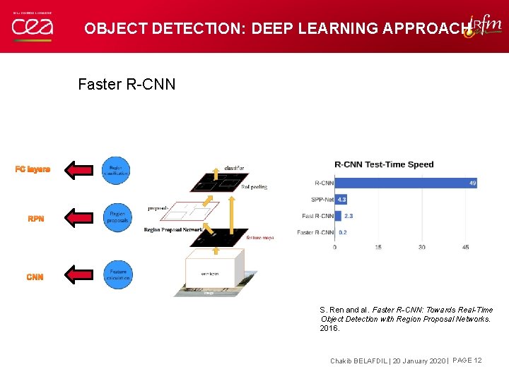 OBJECT DETECTION: DEEP LEARNING APPROACH Faster R-CNN FC layers RPN CNN S. Ren and OBJECT DETECTION: DEEP LEARNING APPROACH Faster R-CNN FC layers RPN CNN S. Ren and