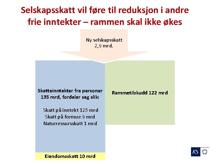 Selskapsskatt vil føre til reduksjon i andre frie inntekter – rammen skal ikke økes