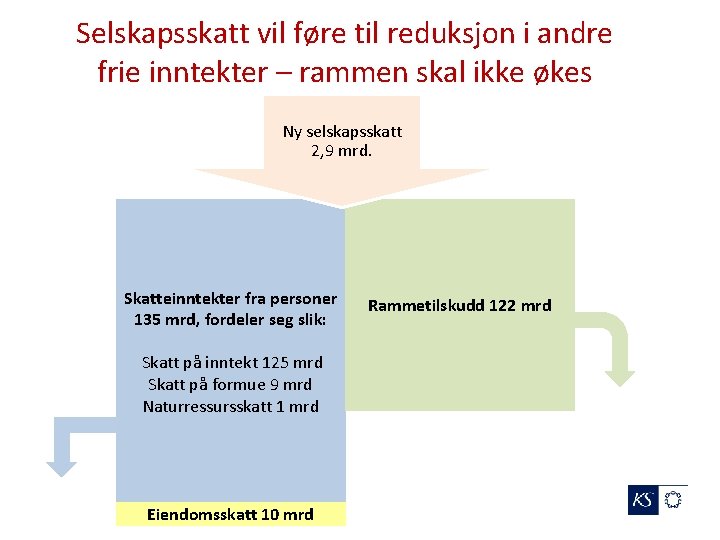 Selskapsskatt vil føre til reduksjon i andre frie inntekter – rammen skal ikke økes