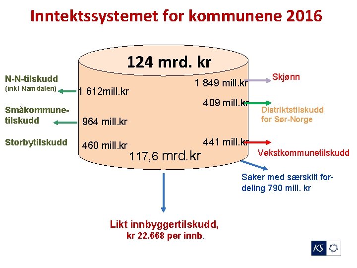 Inntektssystemet for kommunene 2016 124 mrd. kr N-N-tilskudd (inkl Namdalen) 1 612 mill. kr