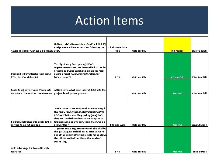 Action Items D Galvez placed a work order to do a feasibility study-Janice will