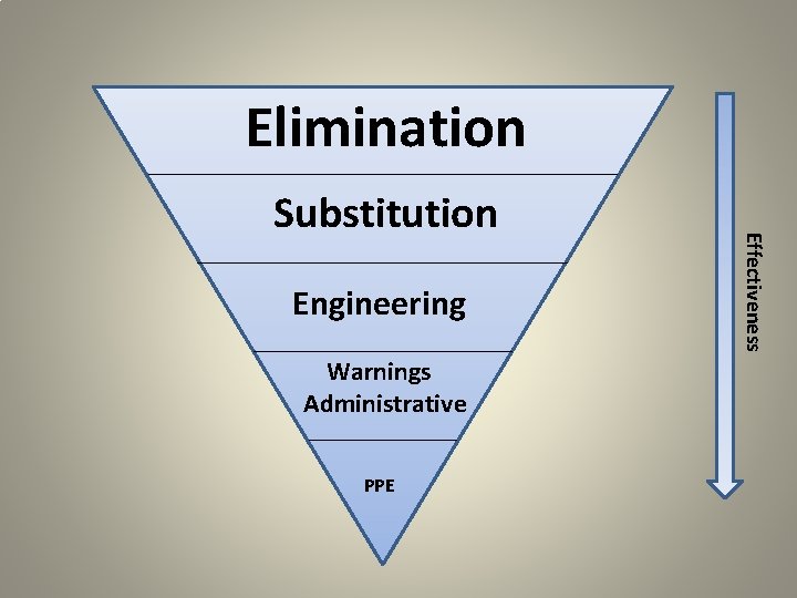 Elimination Engineering Warnings Administrative PPE Effectiveness Substitution 