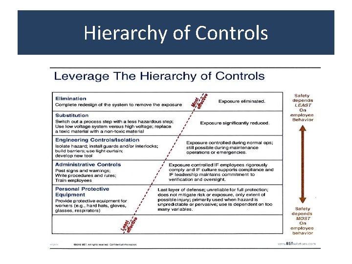 Hierarchy of Controls 