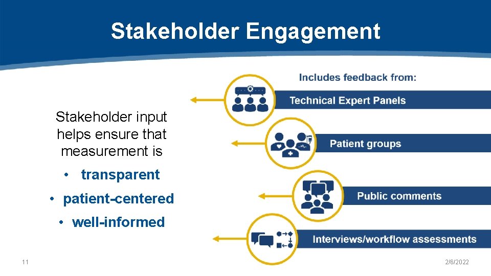 Stakeholder Engagement Stakeholder input helps ensure that measurement is • transparent • patient-centered •