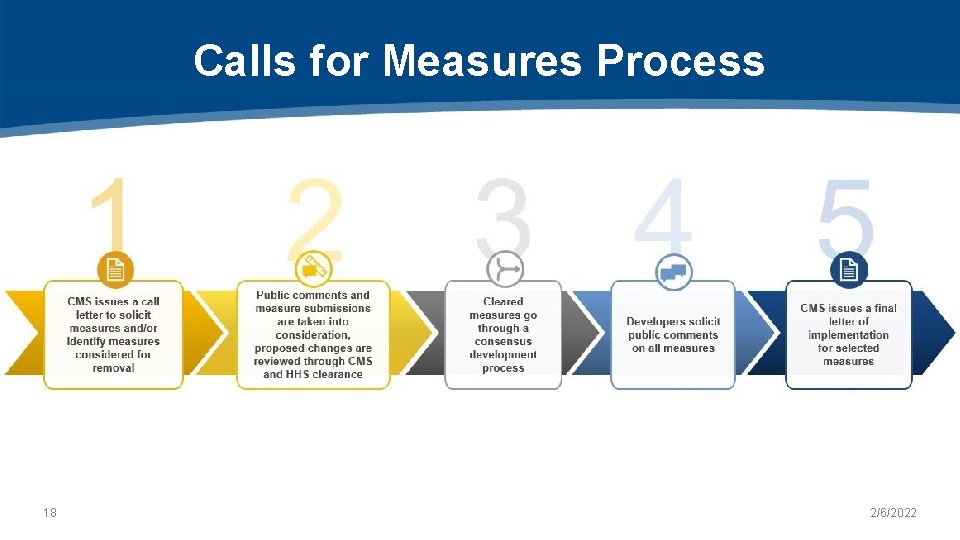 Calls for Measures Process 18 2/6/2022 