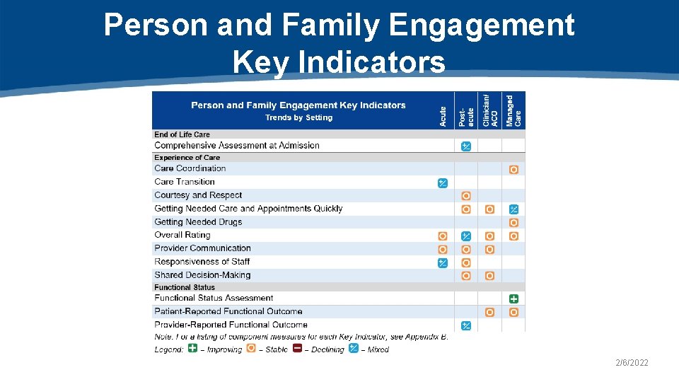 Person and Family Engagement Key Indicators 2/6/2022 