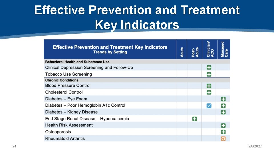 Effective Prevention and Treatment Key Indicators 24 2/6/2022 
