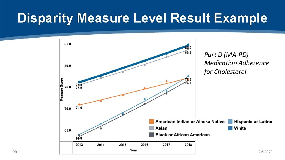 Disparity Measure Level Result Example Part D (MA-PD) Medication Adherence for Cholesterol 28 2/6/2022