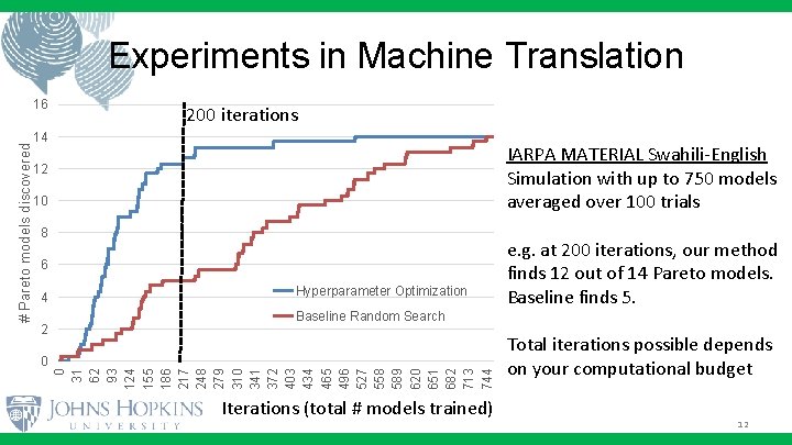 Experiments in Machine Translation 200 iterations 14 IARPA MATERIAL Swahili-English Simulation with up to Experiments in Machine Translation 200 iterations 14 IARPA MATERIAL Swahili-English Simulation with up to