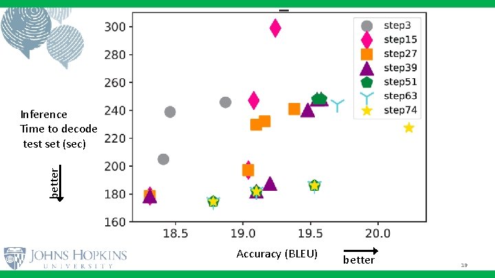 better Inference Time to decode test set (sec) Accuracy (BLEU) better 19 better Inference Time to decode test set (sec) Accuracy (BLEU) better 19