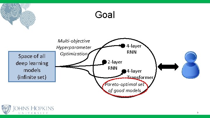 Goal Space of all deep learning models (infinite set) Multi-objective Hyperparameter Optimization 4 -layer Goal Space of all deep learning models (infinite set) Multi-objective Hyperparameter Optimization 4 -layer