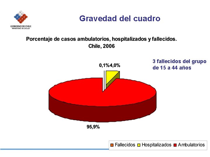 Gravedad del cuadro 3 fallecidos del grupo de 15 a 44 años 