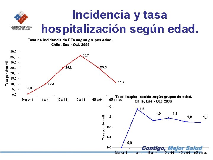 Incidencia y tasa hospitalización según edad. 