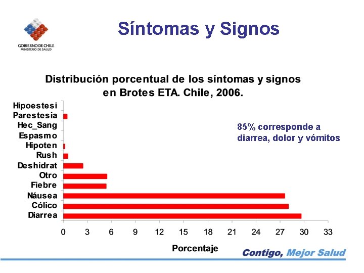 Síntomas y Signos 85% corresponde a diarrea, dolor y vómitos 