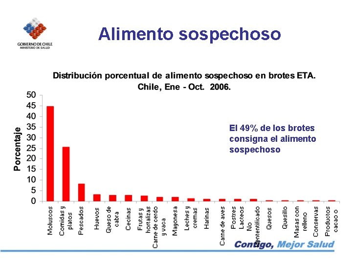 Alimento sospechoso El 49% de los brotes consigna el alimento sospechoso 