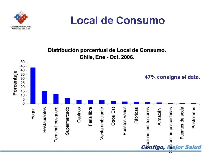 Local de Consumo 47% consigna el dato. 
