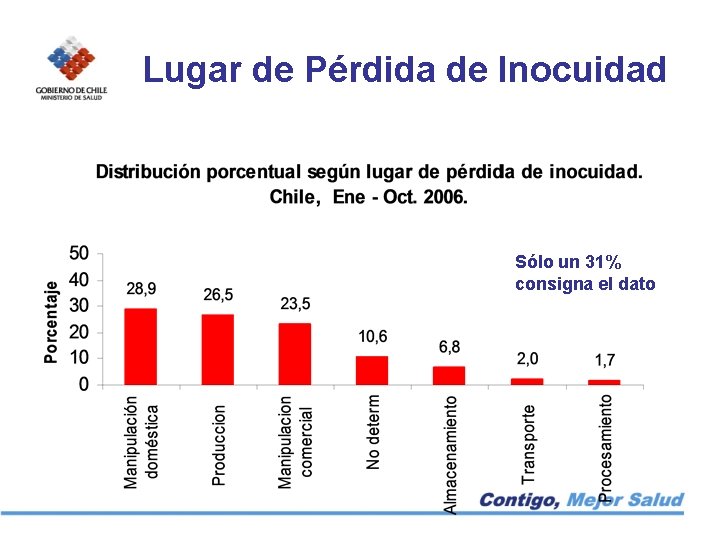 Lugar de Pérdida de Inocuidad Sólo un 31% consigna el dato 