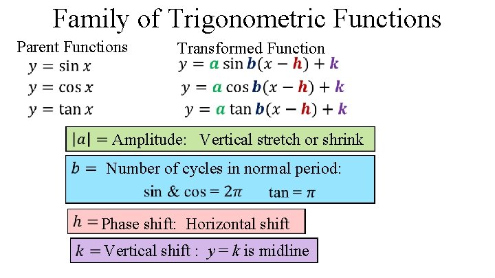 Family of Trigonometric Functions Parent Functions Transformed Function Amplitude: Vertical stretch or shrink Number